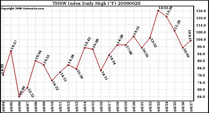 Milwaukee Weather THSW Index Daily High (F)