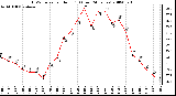 Milwaukee Weather THSW Index per Hour (F) (Last 24 Hours)