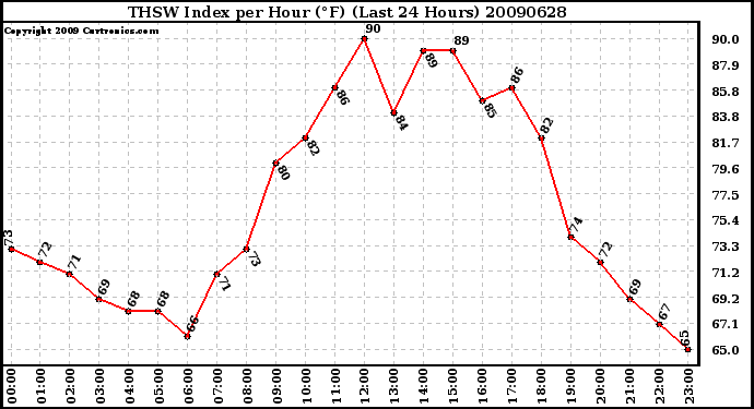 Milwaukee Weather THSW Index per Hour (F) (Last 24 Hours)