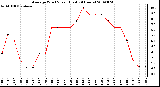 Milwaukee Weather Average Wind Speed (Last 24 Hours)