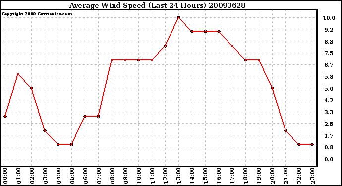 Milwaukee Weather Average Wind Speed (Last 24 Hours)