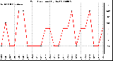 Milwaukee Weather Wind Direction (By Day)