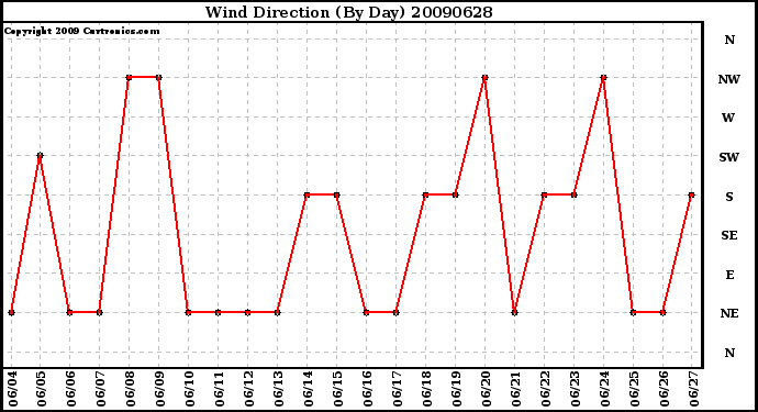 Milwaukee Weather Wind Direction (By Day)