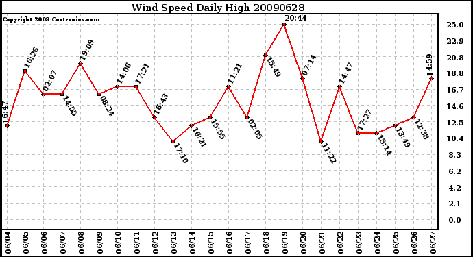 Milwaukee Weather Wind Speed Daily High