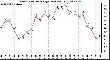 Milwaukee Weather Wind Speed Hourly High (Last 24 Hours)