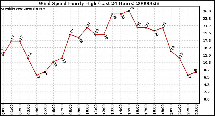 Milwaukee Weather Wind Speed Hourly High (Last 24 Hours)