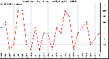 Milwaukee Weather Wind Daily High Direction (By Day)