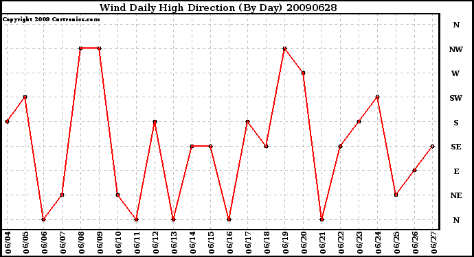 Milwaukee Weather Wind Daily High Direction (By Day)