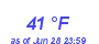 Milwaukee WeatherWind Chill Low Month