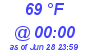 Milwaukee Weather Dewpoint High High Today