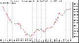 Milwaukee Weather Barometric Pressure per Minute (Last 24 Hours)