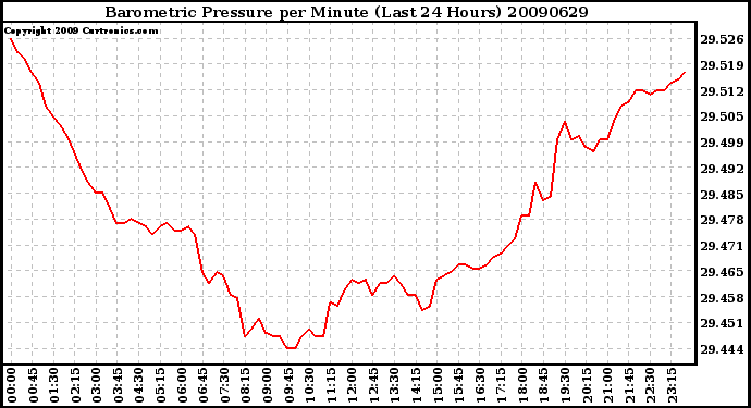 Milwaukee Weather Barometric Pressure per Minute (Last 24 Hours)