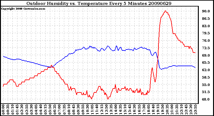 Milwaukee Weather Outdoor Humidity vs. Temperature Every 5 Minutes