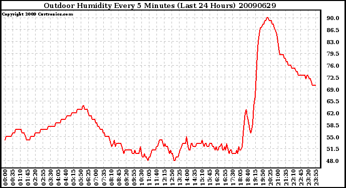 Milwaukee Weather Outdoor Humidity Every 5 Minutes (Last 24 Hours)