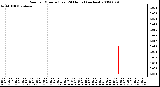 Milwaukee Weather Rain per Minute (Last 24 Hours) (inches)