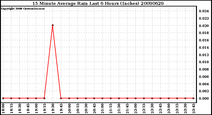 Milwaukee Weather 15 Minute Average Rain Last 6 Hours (Inches)