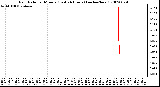 Milwaukee Weather Rain Rate per Minute (Last 24 Hours) (inches/hour)