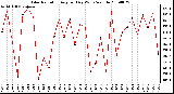 Milwaukee Weather Solar Radiation Avg per Day W/m2/minute