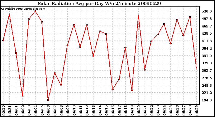 Milwaukee Weather Solar Radiation Avg per Day W/m2/minute