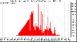 Milwaukee Weather Solar Radiation per Minute W/m2 (Last 24 Hours)