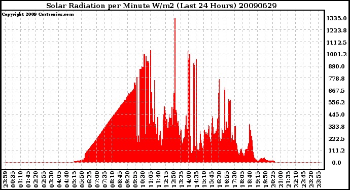 Milwaukee Weather Solar Radiation per Minute W/m2 (Last 24 Hours)