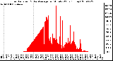 Milwaukee Weather Solar Radiation & Day Average per Minute W/m2 (Today)