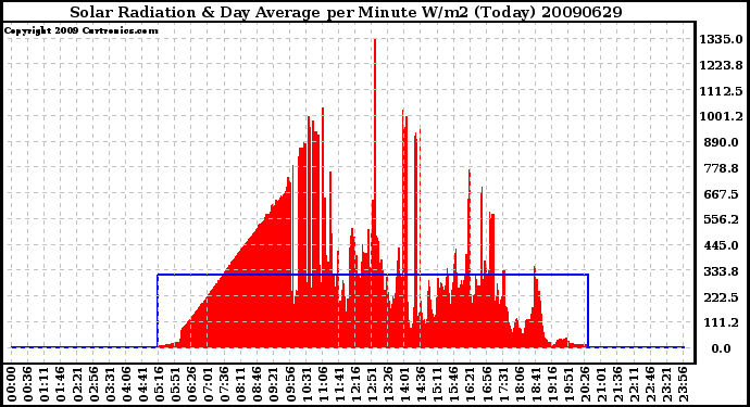 Milwaukee Weather Solar Radiation & Day Average per Minute W/m2 (Today)