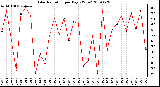 Milwaukee Weather Solar Radiation per Day KW/m2