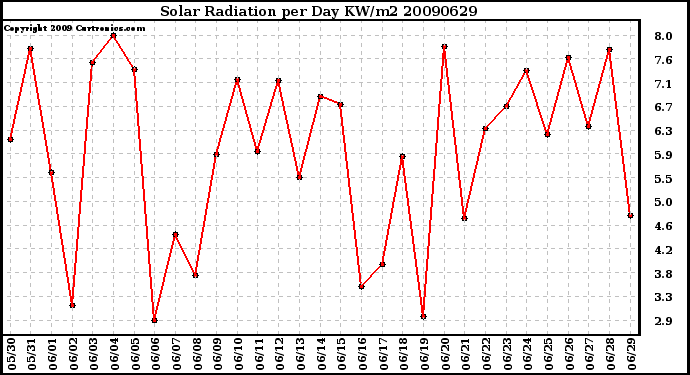 Milwaukee Weather Solar Radiation per Day KW/m2