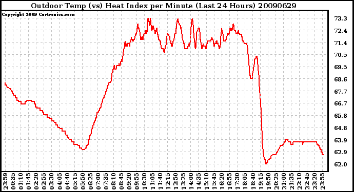 Milwaukee Weather Outdoor Temp (vs) Heat Index per Minute (Last 24 Hours)