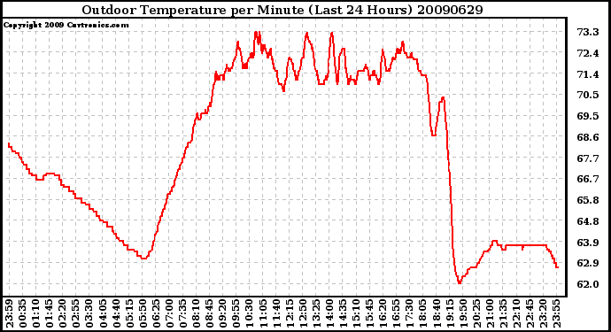 Milwaukee Weather Outdoor Temperature per Minute (Last 24 Hours)