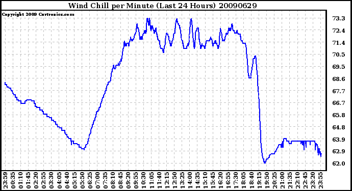 Milwaukee Weather Wind Chill per Minute (Last 24 Hours)