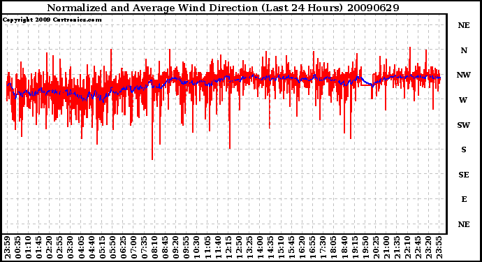 Milwaukee Weather Normalized and Average Wind Direction (Last 24 Hours)