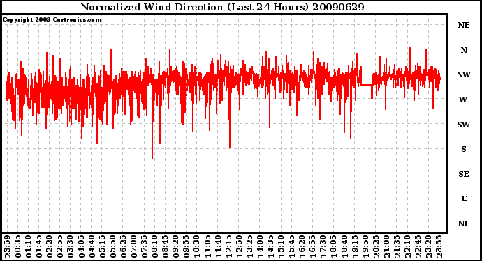 Milwaukee Weather Normalized Wind Direction (Last 24 Hours)