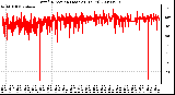 Milwaukee Weather Wind Direction (Last 24 Hours)