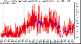 Milwaukee Weather Actual and Average Wind Speed by Minute mph (Last 24 Hours)