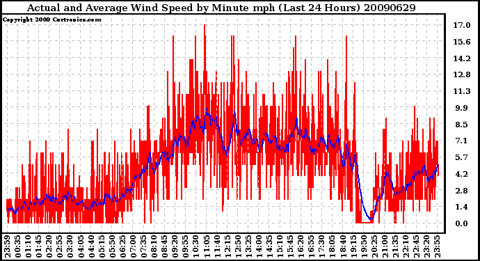 Milwaukee Weather Actual and Average Wind Speed by Minute mph (Last 24 Hours)