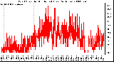 Milwaukee Weather Wind Speed by Minute mph (Last 24 Hours)