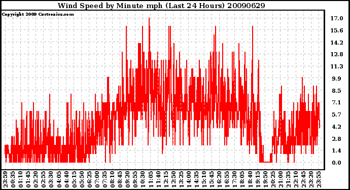 Milwaukee Weather Wind Speed by Minute mph (Last 24 Hours)