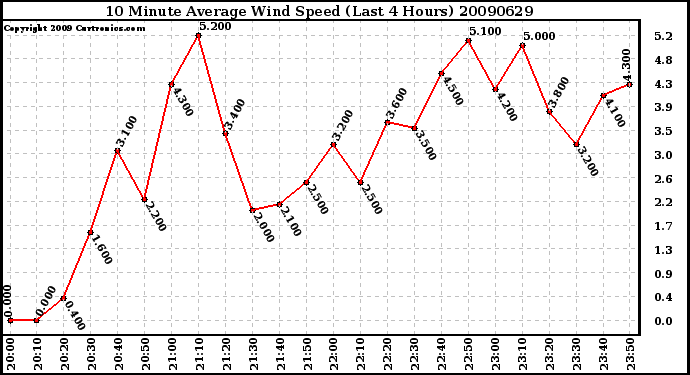 Milwaukee Weather 10 Minute Average Wind Speed (Last 4 Hours)