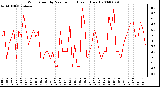 Milwaukee Weather Wind Speed by Minute mph (Last 1 Hour)