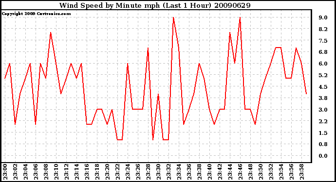 Milwaukee Weather Wind Speed by Minute mph (Last 1 Hour)