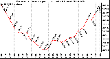 Milwaukee Weather Barometric Pressure per Hour (Last 24 Hours)