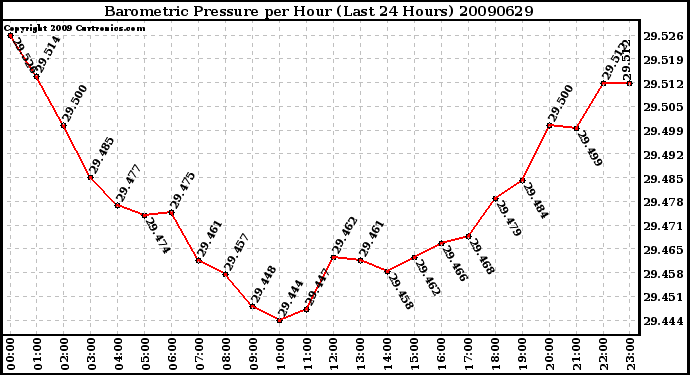 Milwaukee Weather Barometric Pressure per Hour (Last 24 Hours)