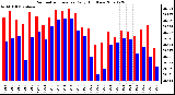 Milwaukee Weather Barometric Pressure Daily High/Low