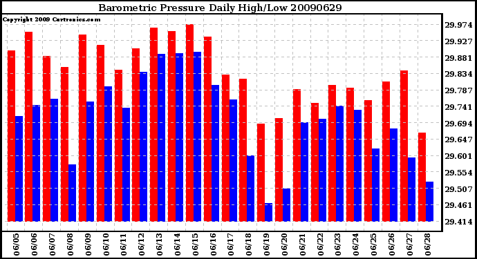 Milwaukee Weather Barometric Pressure Daily High/Low