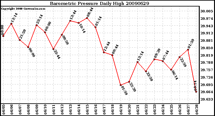 Milwaukee Weather Barometric Pressure Daily High