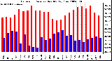 Milwaukee Weather Barometric Pressure Monthly High/Low