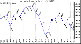 Milwaukee Weather Barometric Pressure Daily Low