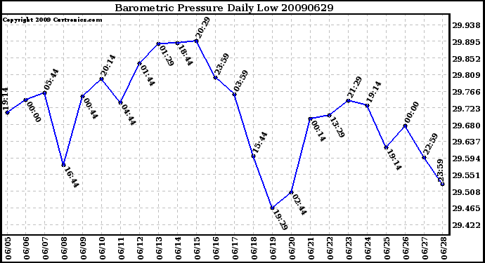 Milwaukee Weather Barometric Pressure Daily Low